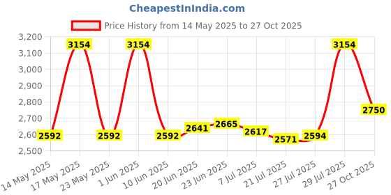 amazon.in MORADO Luxury Ultrasonic Glace Cotton Solid Bubble lace Lightweight All Season Bedspreads/Bed Cover with 2 King Size Pillow Covers - (90x100 Inches, Pink Bright) morado Price History Graph from 14 May 2025 to 27 Oct 2025
