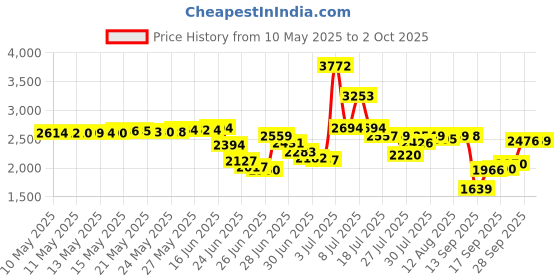 amazon.in Morakniv Craftline Basic 511 High Carbon Steel Fixed Blade Utility Knife and Combi-Sheath, 3.6-Inch Blade, Red and Black morakniv Price History Graph from 10 May 2025 to 2 Oct 2025