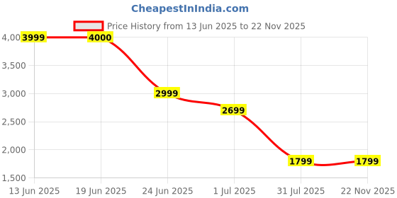 amazon.in MORALITY FITNESS Creations T Bar Row Attachment Straight Grip for Barbell Core Muscles Triceps Price History Graph from 13 Jun 2025 to 18 Nov 2025