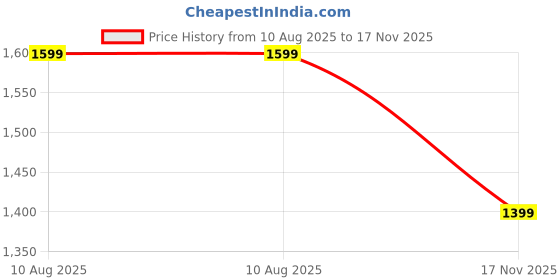 amazon.in MORALITY FITNESS T- bar attachments, Landmine D-Handle Cable T Bar Row Attachment for Home Gym Workout (L Chain TBAR 30mm) (Capacity 220 kg) Price History Graph from 10 Aug 2025 to 17 Nov 2025