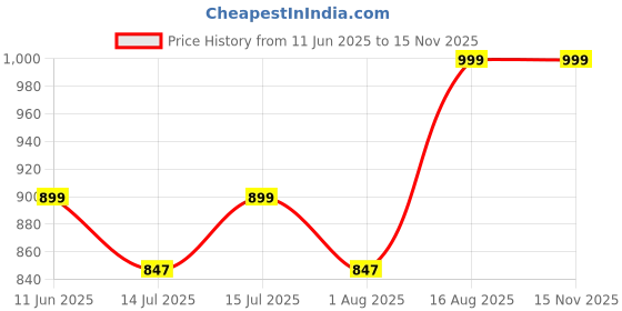 amazon.in morang Women's Rayon Slub Embroidered Kurta Set with Pant and Chinon Dupatta | Straight Kurti with Pants for Women | 3-Piece Traditional Ethnic Set for Festivals, Durga Puja & Parties morang Price History Graph from 11 Jun 2025 to 15 Nov 2025