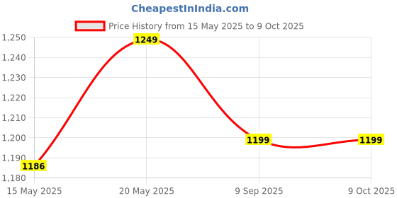 amazon.in Morbrix Multipurpose Storage Organizer Rack For Home, Kitchen, Bathroom, Rack For Storage, Utility Rack,Trolley With Wheels (5 Layer, Silver) - Plastic morbrix Price History Graph from 15 May 2025 to 9 Oct 2025