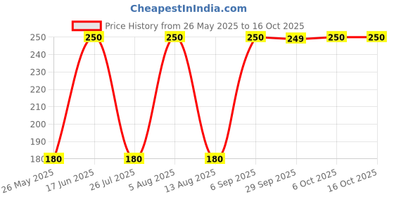 amazon.in Morde Dark Compound Chocolate Bar For Making Cakes & Cookies - 500 g (18 Ounce) Price History Graph from 26 May 2025 to 15 Oct 2025