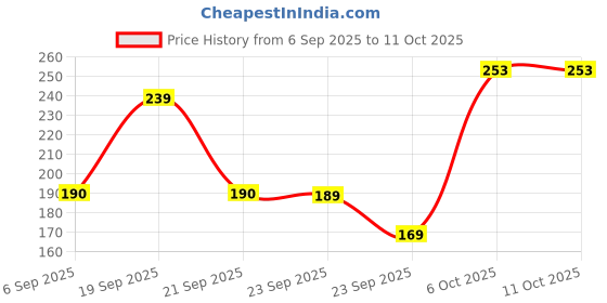 amazon.in Morde Dark Compound Slab- 400 g Price History Graph from 6 Sep 2025 to 11 Oct 2025