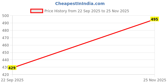 amazon.in more & more Men's Premium Cotton Blend Jacquard Kurta | Ethnic Wear | Traditional Indian Festive Kurta | Comfortable Polycotton Blend | Stylish Casual and Wedding more & more Price History Graph from 22 Sep 2025 to 25 Nov 2025