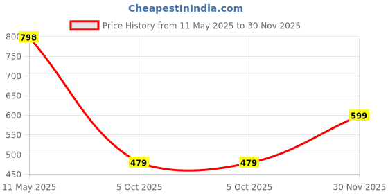 amazon.in more & more Unisex-Adult Cotton Hooded Neck Never Mind Printed Hoodie more & more Price History Graph from 11 May 2025 to 30 Nov 2025