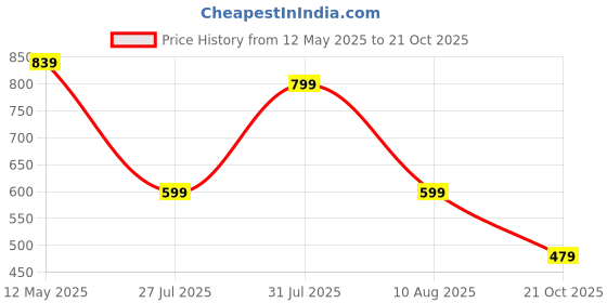 amazon.in more & more Unisex-Adult Hooded Sweatshirt more & more Price History Graph from 12 May 2025 to 21 Oct 2025