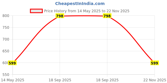 amazon.in more & more Unisex-Adult Hooded Sweatshirt more & more Price History Graph from 14 May 2025 to 22 Nov 2025