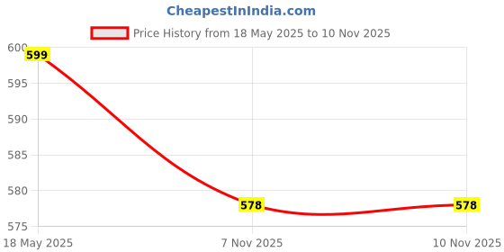 amazon.in more & more Unisex-Adult Hooded Sweatshirt more & more Price History Graph from 18 May 2025 to 9 Nov 2025