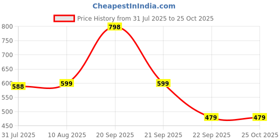 amazon.in more & more Unisex-Adult Hooded Sweatshirt more & more Price History Graph from 31 Jul 2025 to 25 Oct 2025
