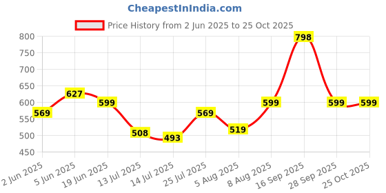 amazon.in More & More Unisex-Adult Hooded Sweatshirt more & more Price History Graph from 2 Jun 2025 to 25 Oct 2025