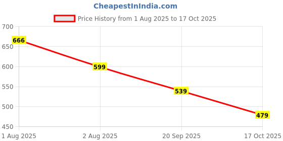 amazon.in more & more Unisex-Adult Hooded Sweatshirt more & more Price History Graph from 1 Aug 2025 to 17 Oct 2025