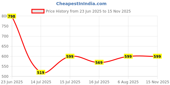 amazon.in more & more Women Hooded Sweatshirt more & more Price History Graph from 23 Jun 2025 to 13 Nov 2025