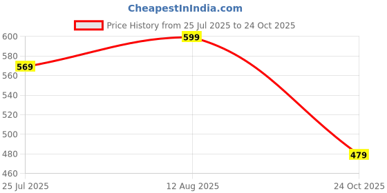 amazon.in More & More Women Hooded Sweatshirt more & more Price History Graph from 25 Jul 2025 to 24 Oct 2025