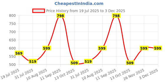 amazon.in more & more Women Hooded Sweatshirt more & more Price History Graph from 19 Jul 2025 to 3 Dec 2025