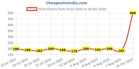 amazon.in More Choice Bhel Churmura, 200 gm Price History Graph from 10 Jul 2025 to 24 Oct 2025