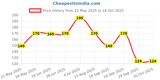 amazon.in More Choice Broken Wheat, 500Gram Price History Graph from 22 May 2025 to 14 Oct 2025