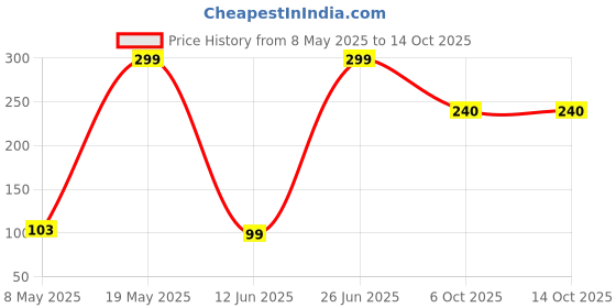 amazon.in More Choice Chana Big, 1Kg Price History Graph from 8 May 2025 to 13 Oct 2025