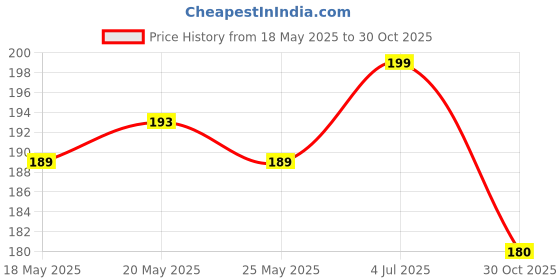 amazon.in More Choice Cooking Soda, 50g Price History Graph from 18 May 2025 to 30 Oct 2025