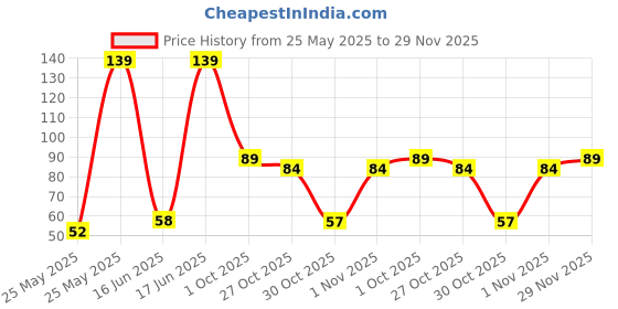 amazon.in More Choice Dry Dates Yellow (Chhuhara), 200gm Pouch more choice Price History Graph from 25 May 2025 to 29 Nov 2025