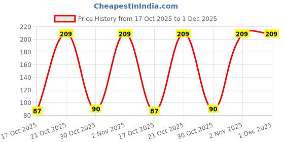 amazon.in More Choice Dry Fruits - Abjosh (Munkka), 100g Pouch Dried Price History Graph from 17 Oct 2025 to 30 Nov 2025