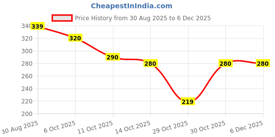 amazon.in More Choice Dry Fruits - Almond (Badam), 200g Price History Graph from 30 Aug 2025 to 4 Dec 2025