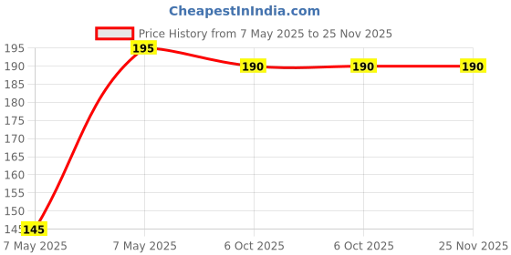 amazon.in More Choice Dry Yellow Dates (Chhuhara), 500g Pouch Price History Graph from 7 May 2025 to 25 Nov 2025