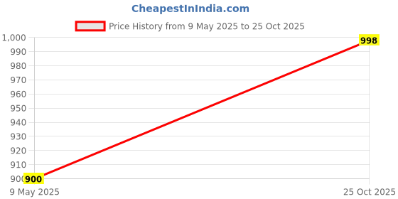 amazon.in More Choice Giri Without Shell - Walnut, Dry Fruit 500g Price History Graph from 9 May 2025 to 25 Oct 2025