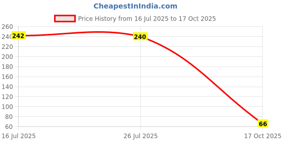 amazon.in More Choice Hakka Noodles - Egg, 450g Pack Price History Graph from 16 Jul 2025 to 17 Oct 2025
