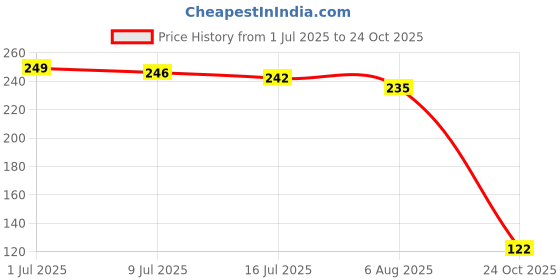 amazon.in More Choice Hakka Noodles - Veg, 900 Grams Pack Price History Graph from 1 Jul 2025 to 24 Oct 2025