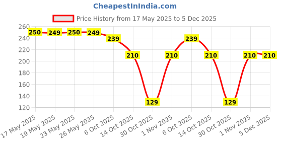 amazon.in More Choice Hyderabadi Biryani Rice, 1 kg Price History Graph from 17 May 2025 to 4 Dec 2025