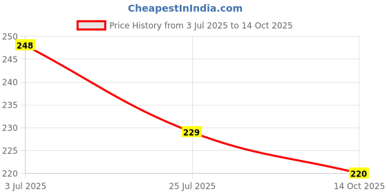 amazon.in More Choice Kashmiri Bedgi Chilli, 100g Price History Graph from 3 Jul 2025 to 14 Oct 2025