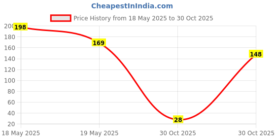 amazon.in More Choice Methi, Fenugreek 200G - Seeds, 0.2 Kg Price History Graph from 18 May 2025 to 30 Oct 2025