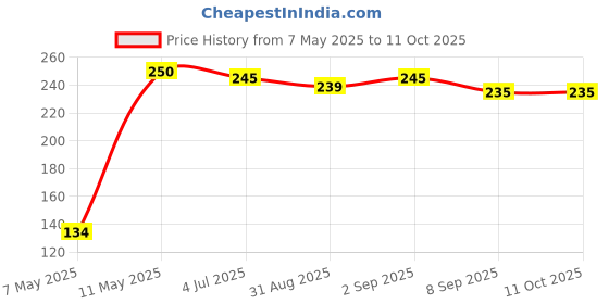 amazon.in More Choice Pista Salted Inshell, 100 Gm Price History Graph from 7 May 2025 to 11 Oct 2025