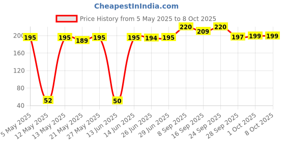 amazon.in More Choice Plain Puffed Rice, 400gm Pouch Price History Graph from 5 May 2025 to 8 Oct 2025