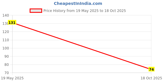 amazon.in More Choice Sabja Seeds (Basil Seeds), - 200 Gm more choice Price History Graph from 19 May 2025 to 18 Oct 2025