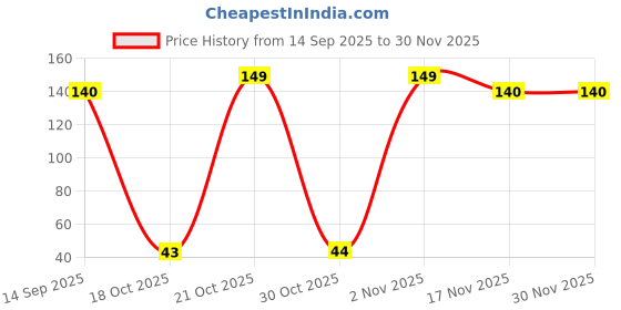 amazon.in More Choice Sabudana - Big - 500 Gram Price History Graph from 14 Sep 2025 to 29 Nov 2025