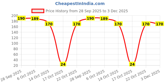 amazon.in More Choice Spices - Carom Seeds (Ajwain), 50 Gm Pouch, Vegetable Masala Price History Graph from 28 Sep 2025 to 3 Dec 2025