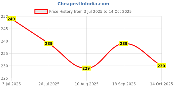 amazon.in More Choice Spices - Chilli Red Long with Stem Whole, 200Gram Pouch Price History Graph from 3 Jul 2025 to 14 Oct 2025