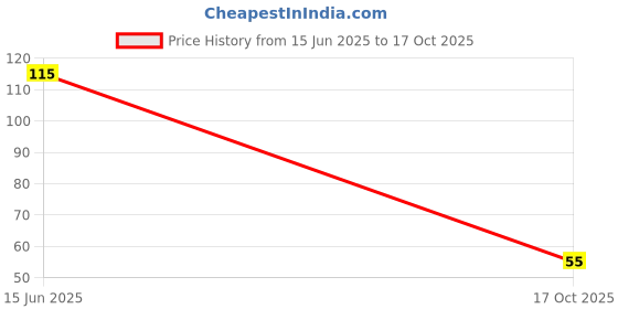 amazon.in More Choice Sunflower Seeds, 200gm Pouch Price History Graph from 15 Jun 2025 to 17 Oct 2025