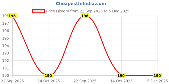 amazon.in More Choice Superior Chiroti Sooji, 500g Pouch Price History Graph from 22 Sep 2025 to 4 Dec 2025