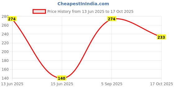 amazon.in More Choice Superior Dried Fruits - Walnut Giri (Akhrot) Without Shell, 100 Gram Pouch Price History Graph from 13 Jun 2025 to 17 Oct 2025