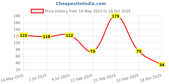 amazon.in More Choice Till - White, Whole 100gm Price History Graph from 19 May 2025 to 18 Oct 2025