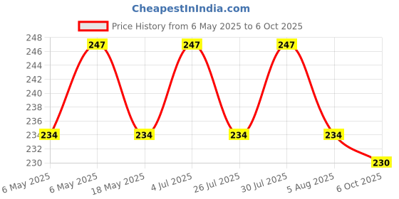 amazon.in More Choice Wheat Broken, 1kg Price History Graph from 6 May 2025 to 6 Oct 2025