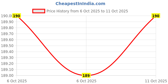 amazon.in More Choice Wheat Rawa - Small, 1 kg Price History Graph from 6 Oct 2025 to 11 Oct 2025