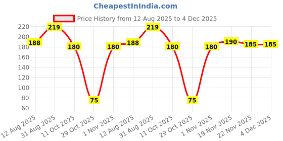 amazon.in More Choice Whole Green Moong, 500g Price History Graph from 12 Aug 2025 to 4 Dec 2025