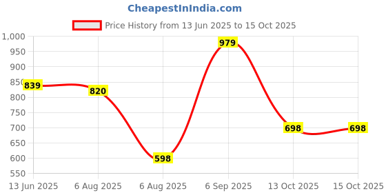 amazon.in More Choice Whole Pista Salted With Shell 500 Gm Pouch Price History Graph from 13 Jun 2025 to 15 Oct 2025