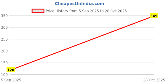 amazon.in More Combo - Sprite Soft Drink, 750ml (Pack of 3) Promo Pack sprite Price History Graph from 5 Sep 2025 to 28 Oct 2025
