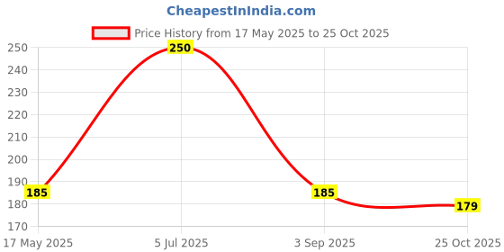amazon.in More Dalia Loose, 1kg more Price History Graph from 17 May 2025 to 25 Oct 2025