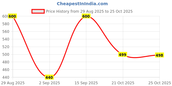 amazon.in More Dry Fruits - Superior Almond, 500g Pouch more Price History Graph from 29 Aug 2025 to 25 Oct 2025